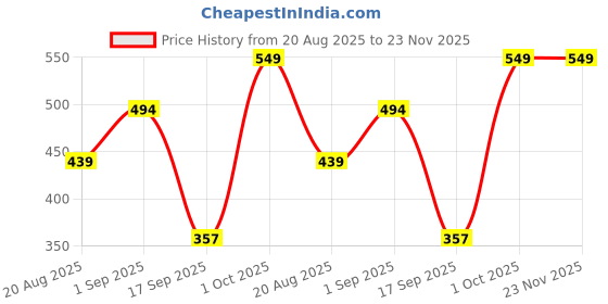 myntra.com Dollar Men Pack Of 3 Patterned Calf-Length Socks dollar Price History Graph from 20 Aug 2025 to 23 Nov 2025