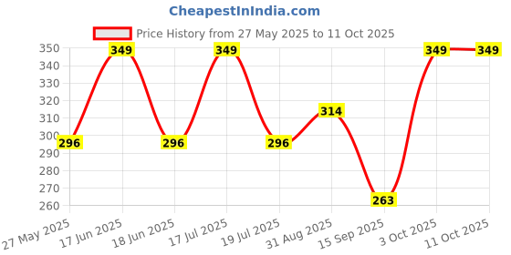 myntra.com Dollar Men Pack of 3 Patterned Free Size Ankle Length Cotton Socks dollar Price History Graph from 27 May 2025 to 10 Oct 2025