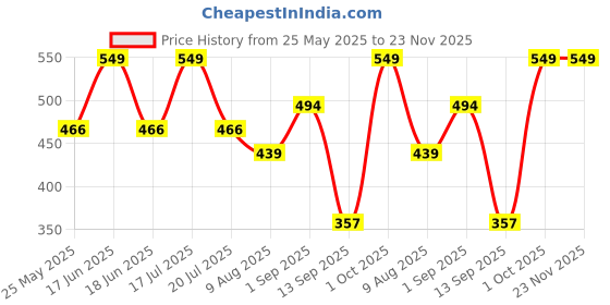 myntra.com Dollar Men Pack Of 3 Patterned Woolen Calf-Length Socks dollar Price History Graph from 25 May 2025 to 23 Nov 2025