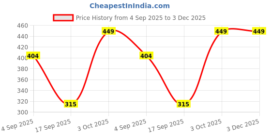 myntra.com Dollar Men Pack Of 3 Patterned Woollen Ankle Length Socks dollar Price History Graph from 4 Sep 2025 to 3 Dec 2025