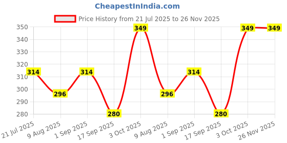 myntra.com Dollar Men Pack Of 3 Printed Woollen Ankle-Length Socks dollar Price History Graph from 21 Jul 2025 to 25 Nov 2025