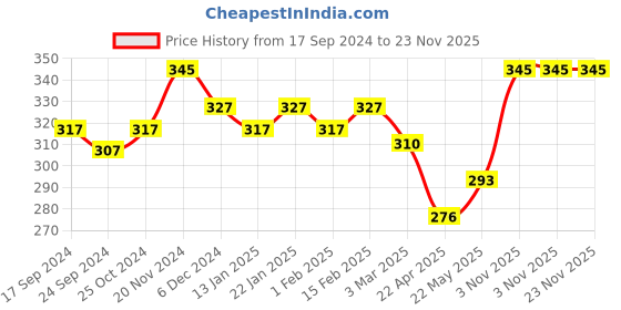 myntra.com Dollar Men Pack Of 3 White Solid Lehar Innerwear Vests MLHVE-01-PO3 dollar Price History Graph from 17 Sep 2024 to 23 Nov 2025