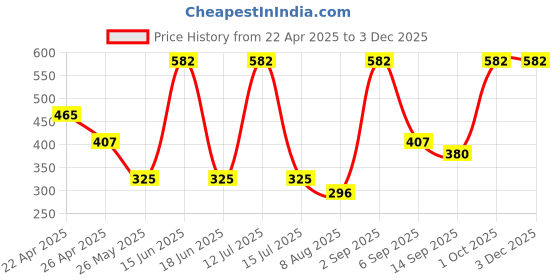 myntra.com Dollar Men Pack of 5 Ankle Length Socks dollar Price History Graph from 22 Apr 2025 to 1 Dec 2025