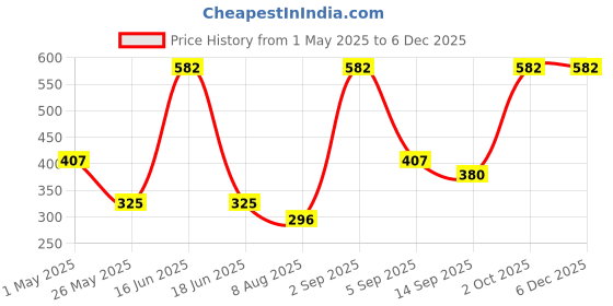 myntra.com Dollar Men Pack of 5 Ankle Length Socks dollar Price History Graph from 1 May 2025 to 5 Dec 2025