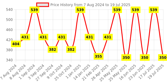 myntra.com dollar socks Dollar Men Pack Of 5 Assorted Ankle-Length Socks dollar socks Price History Graph from 7 Aug 2024 to 23 Jun 2025