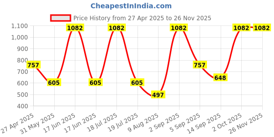 myntra.com Dollar Men Pack of 5 Calf Length Socks dollar Price History Graph from 27 Apr 2025 to 25 Nov 2025