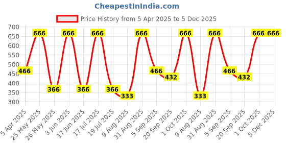 myntra.com Dollar Men Pack of 5 Calf Length Socks dollar Price History Graph from 5 Apr 2025 to 4 Dec 2025