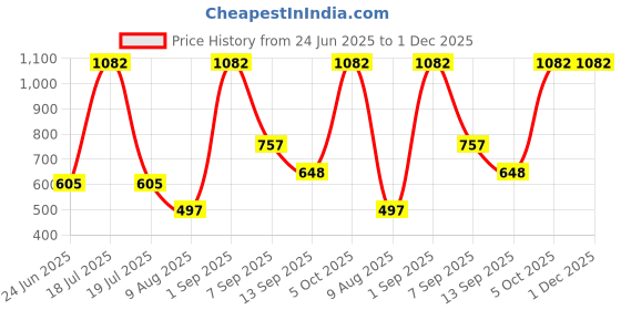 myntra.com Dollar Men Pack of 5 Calf Length Socks dollar Price History Graph from 24 Jun 2025 to 1 Dec 2025