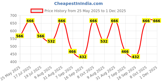 myntra.com Dollar Men Pack of 5 Cotton Free Size Full Length Socks dollar Price History Graph from 25 May 2025 to 30 Nov 2025