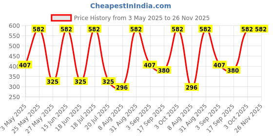 myntra.com Dollar Men Pack of 5 Free Size Ankle Length Cotton Socks dollar Price History Graph from 3 May 2025 to 25 Nov 2025