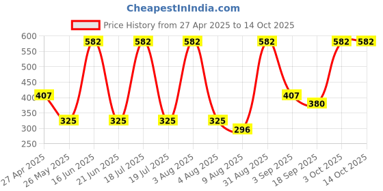 myntra.com Dollar Men Pack of 5 Free Size Ankle Length Cotton Socks dollar Price History Graph from 27 Apr 2025 to 14 Oct 2025