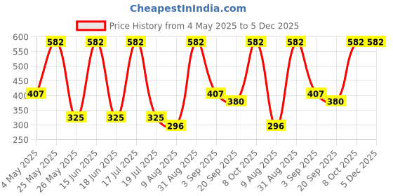 myntra.com Dollar Men Pack of 5 Free Size Ankle Length Cotton Socks dollar Price History Graph from 4 May 2025 to 4 Dec 2025