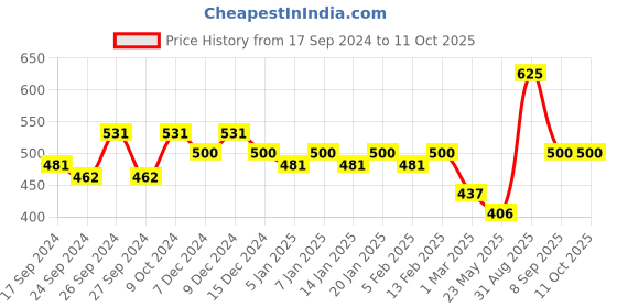 myntra.com Dollar Men Pack of 5 Lehar Super Combed Cotton Briefs MLHBR-01-PO5-ASST1 dollar Price History Graph from 17 Sep 2024 to 11 Oct 2025