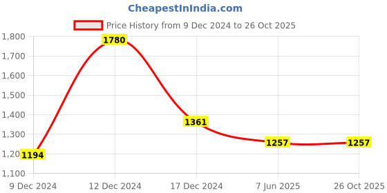 myntra.com Dollar Men Pack Of 5 T-shirt dollar Price History Graph from 9 Dec 2024 to 26 Oct 2025