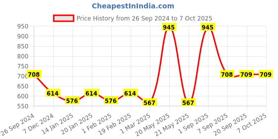 myntra.com Dollar Men Pack Of 7 Assorted Basic Briefs MLHBR-02-AST3-PO7 dollar Price History Graph from 26 Sep 2024 to 7 Oct 2025