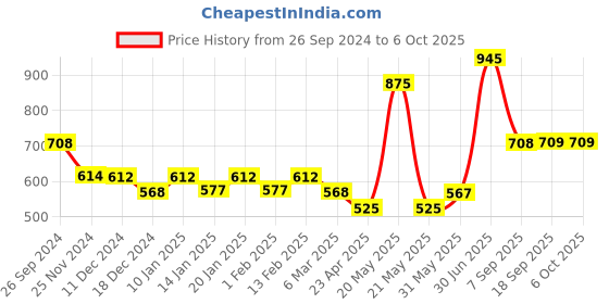myntra.com Dollar Men Pack Of 7 Assorted Hipster Briefs MLHBR-01-S-AST4-PO7-Assorted dollar Price History Graph from 26 Sep 2024 to 5 Oct 2025
