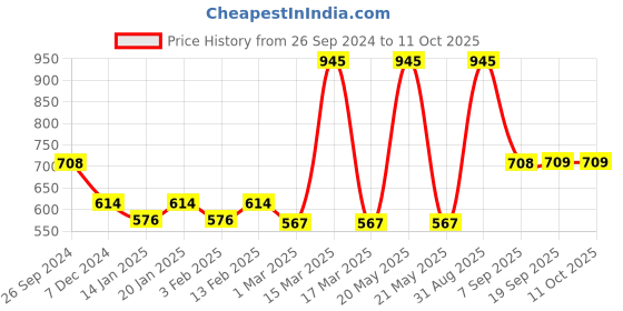 myntra.com Dollar Men Pack Of 7 Assorted Hipster Briefs MLHBR-02-AST2-PO7 dollar Price History Graph from 26 Sep 2024 to 11 Oct 2025