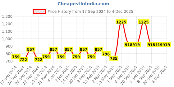 myntra.com Dollar Men Pack Of 7 Lehar Combed Cotton Trunks MLHTR-02-PO7 dollar Price History Graph from 17 Sep 2024 to 4 Dec 2025