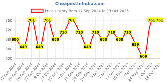 myntra.com Dollar Men Pack Of 7 White Solid Innerwear Vests MLHVE-02-PO7 dollar Price History Graph from 17 Sep 2024 to 12 Oct 2025