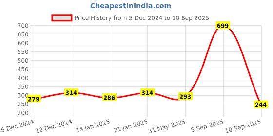 myntra.com Dollar Men Pockets T-shirt dollar Price History Graph from 5 Dec 2024 to 10 Sep 2025