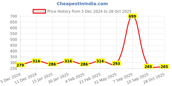 myntra.com Dollar Men Pockets T-shirt dollar Price History Graph from 5 Dec 2024 to 27 Oct 2025