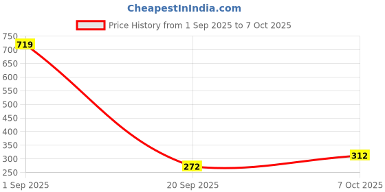 myntra.com Dollar Men Pockets T-shirt dollar Price History Graph from 1 Sep 2025 to 7 Oct 2025