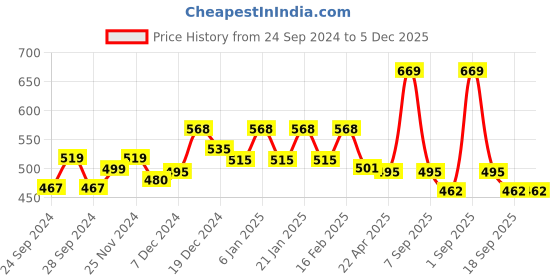 myntra.com Dollar Men Polo Collar Pockets T-shirt dollar Price History Graph from 24 Sep 2024 to 5 Dec 2025
