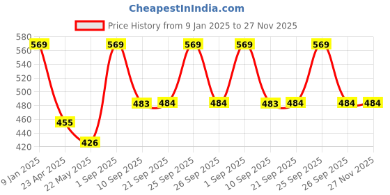 myntra.com Dollar Men Printed Pockets T-shirt dollar Price History Graph from 9 Jan 2025 to 26 Nov 2025