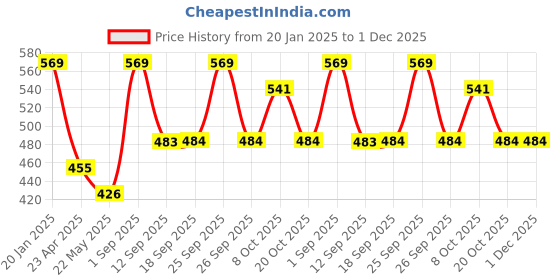 myntra.com Dollar Men Printed Pockets T-shirt dollar Price History Graph from 20 Jan 2025 to 30 Nov 2025