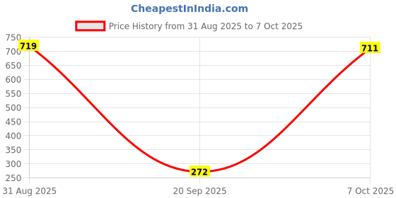 myntra.com Dollar Men Printed T-shirt dollar Price History Graph from 31 Aug 2025 to 7 Oct 2025