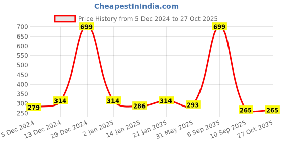 myntra.com Dollar Men Raw Edge T-shirt dollar Price History Graph from 5 Dec 2024 to 26 Oct 2025