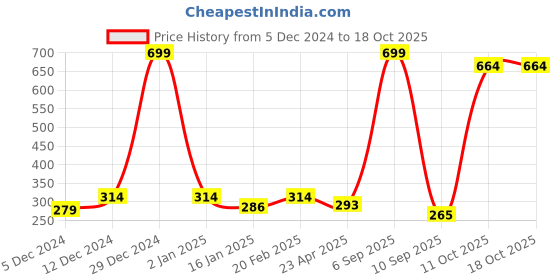 myntra.com Dollar Men Raw Edge T-shirt dollar Price History Graph from 5 Dec 2024 to 18 Oct 2025