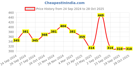 myntra.com Dollar Men Red & Grey Colourblocked Cotton T-shirt dollar Price History Graph from 24 Sep 2024 to 27 Oct 2025