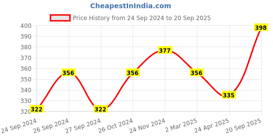 myntra.com Dollar Men Red Cotton T-shirt dollar Price History Graph from 24 Sep 2024 to 20 Sep 2025