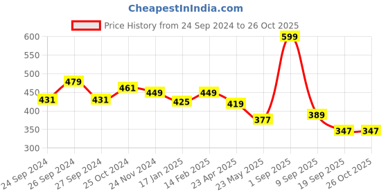 myntra.com Dollar Men Red Solid Henley Neck T-shirt dollar Price History Graph from 24 Sep 2024 to 26 Oct 2025