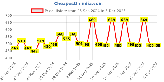 myntra.com Dollar Men Red Solid Polo Collar T-shirt dollar Price History Graph from 25 Sep 2024 to 5 Dec 2025