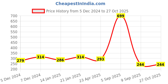 myntra.com Dollar Men T-shirt dollar Price History Graph from 5 Dec 2024 to 27 Oct 2025