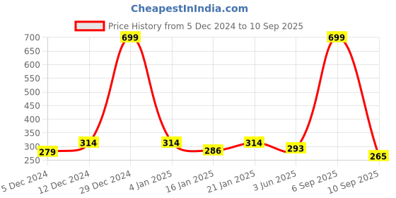 myntra.com Dollar Men T-shirt dollar Price History Graph from 5 Dec 2024 to 10 Sep 2025