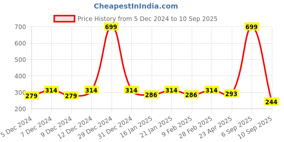 myntra.com Dollar Men T-shirt dollar Price History Graph from 5 Dec 2024 to 10 Sep 2025