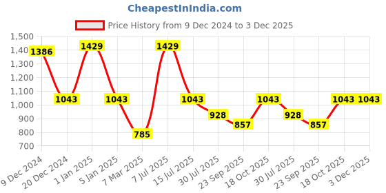 myntra.com Dollar Men Water Resistant Running Biker Jacket dollar Price History Graph from 9 Dec 2024 to 2 Dec 2025