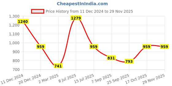 myntra.com Dollar Men Water Resistant Running Biker Jacket dollar Price History Graph from 11 Dec 2024 to 28 Nov 2025