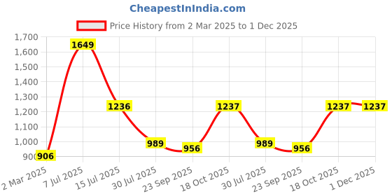 myntra.com Dollar Men Water Resistant Running Biker Jacket dollar Price History Graph from 2 Mar 2025 to 1 Dec 2025