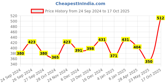 myntra.com Dollar Men White & Yellow Printed Round Neck T-shirt dollar Price History Graph from 24 Sep 2024 to 17 Oct 2025