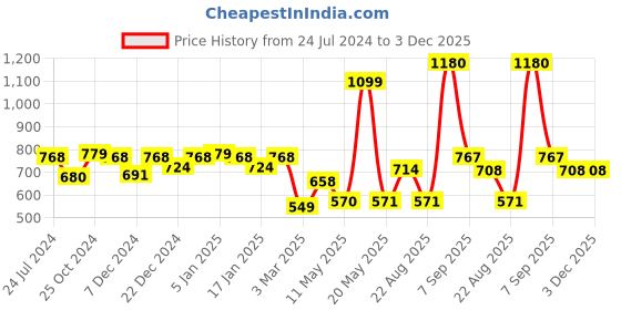 myntra.com Dollar Men Wintercare T-Shirt & Bottom Thermal Set dollar Price History Graph from 24 Jul 2024 to 3 Dec 2025