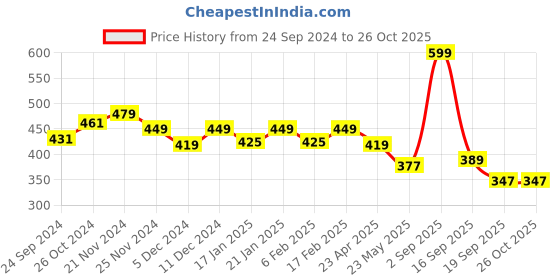 myntra.com Dollar Men Yellow Henley Neck T-shirt dollar Price History Graph from 24 Sep 2024 to 26 Oct 2025