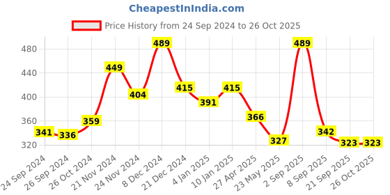 myntra.com Dollar Men Yellow Solid Henley Neck T-shirt dollar Price History Graph from 24 Sep 2024 to 26 Oct 2025