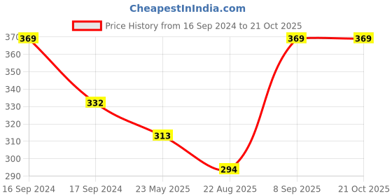 myntra.com Dollar Microfiber Anti Bacterial Sports T-shirt dollar Price History Graph from 16 Sep 2024 to 21 Oct 2025