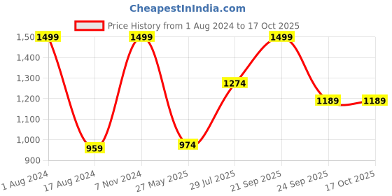 myntra.com Dollar Missy Conversation Printed Pure Cotton Night suit dollar missy Price History Graph from 1 Aug 2024 to 16 Oct 2025