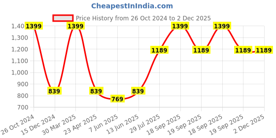 myntra.com Dollar Missy Conversational Printed Night Suit dollar missy Price History Graph from 26 Oct 2024 to 2 Dec 2025