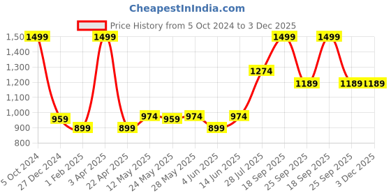 myntra.com Dollar Missy Conversational Printed Night Suit dollar missy Price History Graph from 5 Oct 2024 to 2 Dec 2025